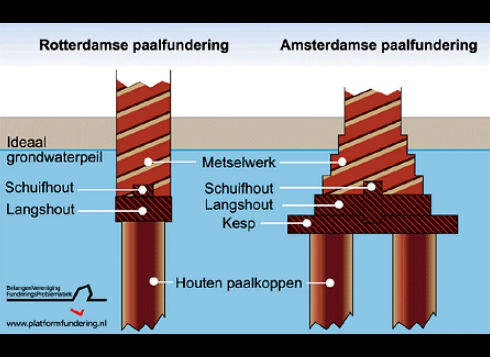 De Rotterdamse fundering (enkele palenrij) versus de Amsterdamse fundering (dubbele palenrij)