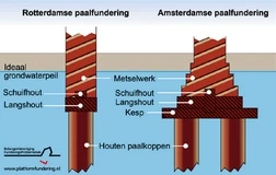 Amsterdamse fundering