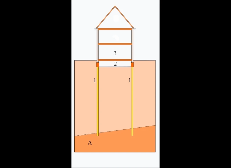 Heien 'op stuit', A=zandlaag, 1=palen, 2=kelder, 3=begane grond