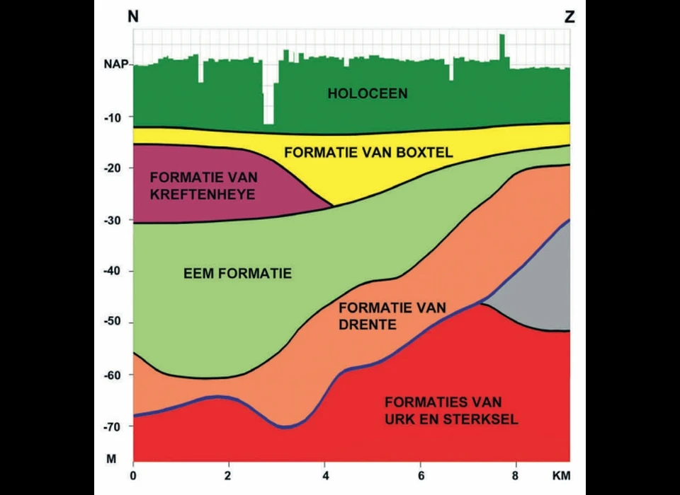 Amsterdam N-Z-as grondlagen