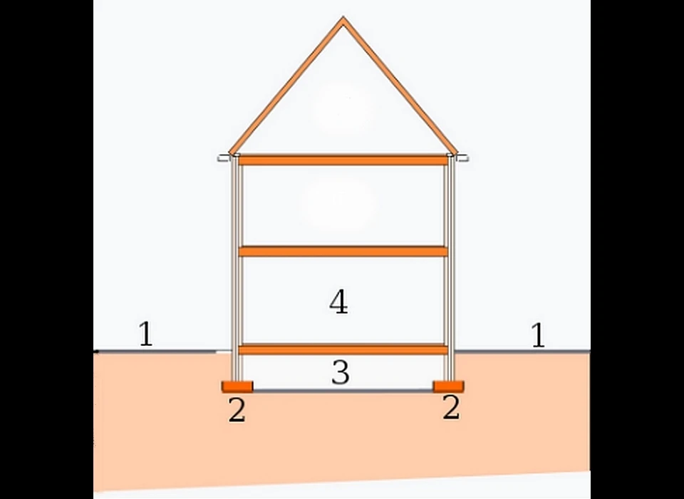 'Op staal' 1=maaiveld, 2=funderingssloven, 3=kruipruimte, 4=begane grond