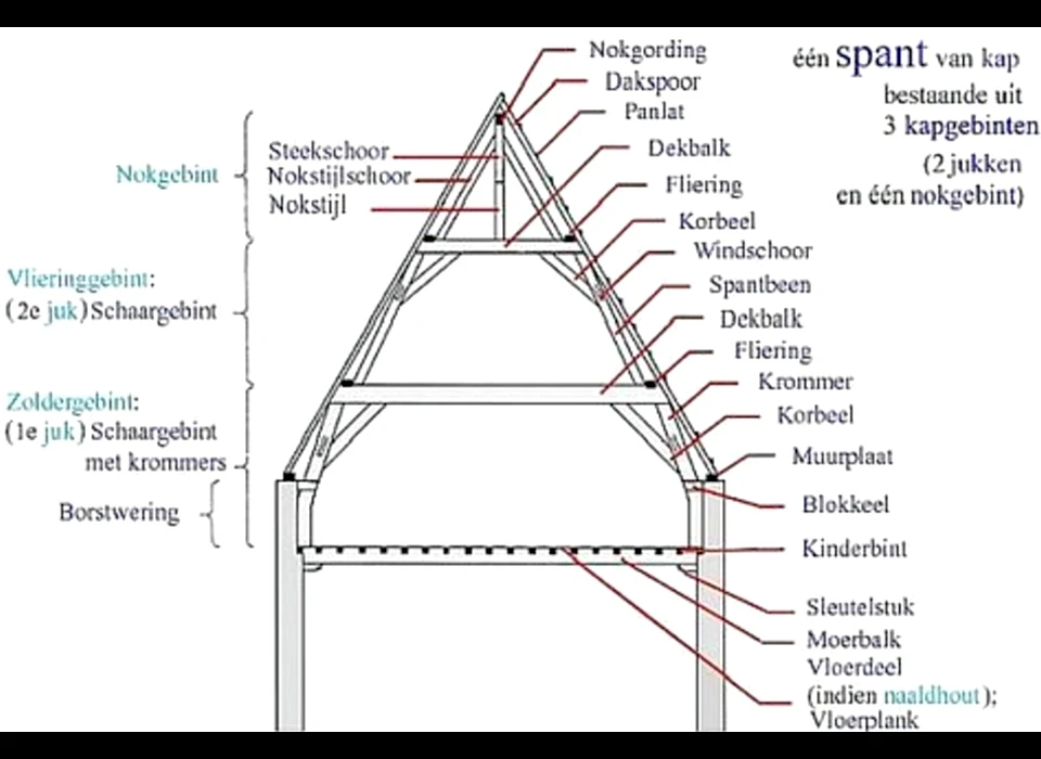 De benamingen van de onderdelen van een kapspant