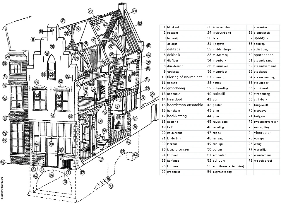 De benamingen van de bouwonderdelen van een huis (Bart Glueck)